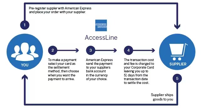 Infographic of steps involved in utilizing American Express AccessLineSM. American Express® Corporate Card Members can now make easy, fast, secure international payments to merchants.