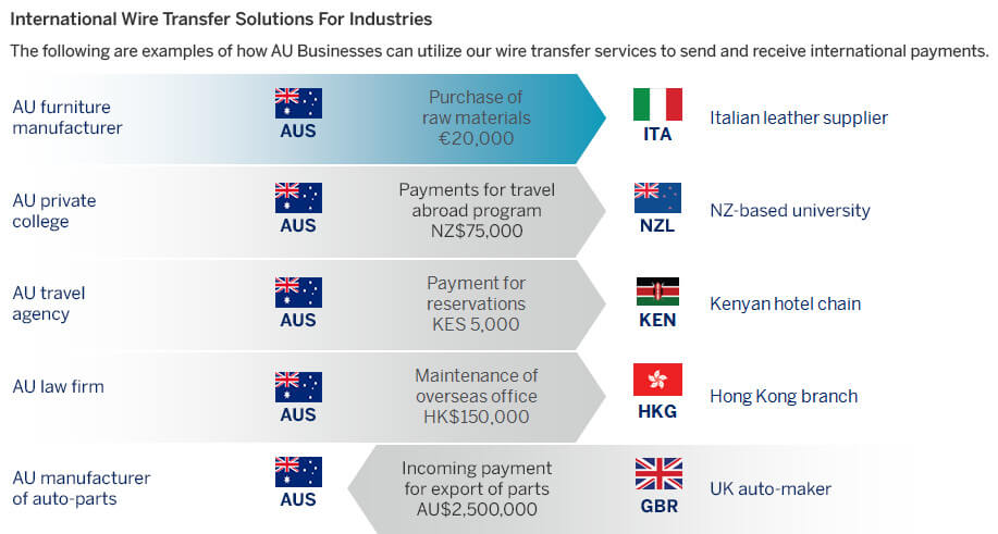 Infographic showing how wire transfer solutions from American Express FX International payments can be effectively used across various industries.