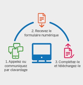 Graphic of 3 steps to service your merchant account. Step 1: Call or Live chat; Step 2: Receive digital form; Step 3: Complete & Upload