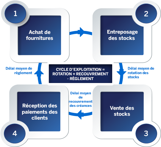 Cycle d'exploitation