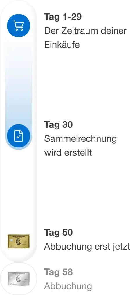 Horizontale Zeitleiste mit drei Stationen: Tag 1–29: Symbol Einkaufswagen, Beschriftung ‚Der Zeitraum deiner Einkäufe’; Tag 30: Symbol Dokument mit Haken, Beschriftung ‚Sammelrechnung wird erstellt ’; Tag 50: Gold Card, Beschriftung ‚Abbuchung erst jetzt’; Tag 58: Platinum Card, Beschriftung ‚Abbuchung’.