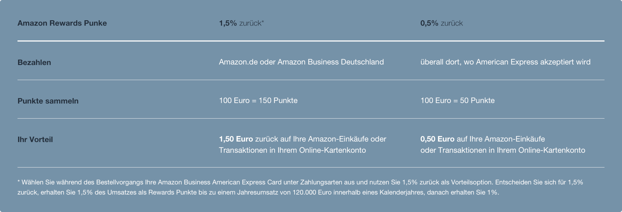 Amazon Rewards Punkte sammeln