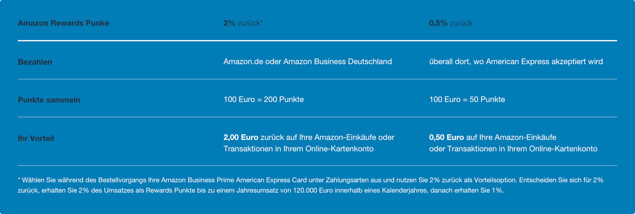 Rewards Punkte sammeln