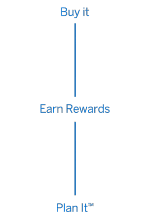 Animation showing the process of buy it, earn rewards and plan it.