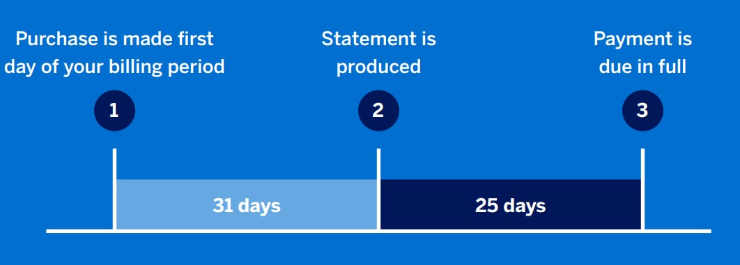 Purchase is made first day of your billing period > 31 days > 2. Statement is produced > 25 days > 3. Payment is due in full