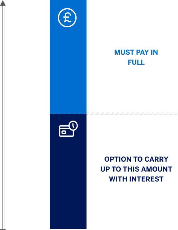 Diagram showing how Flexible Spending Limit works