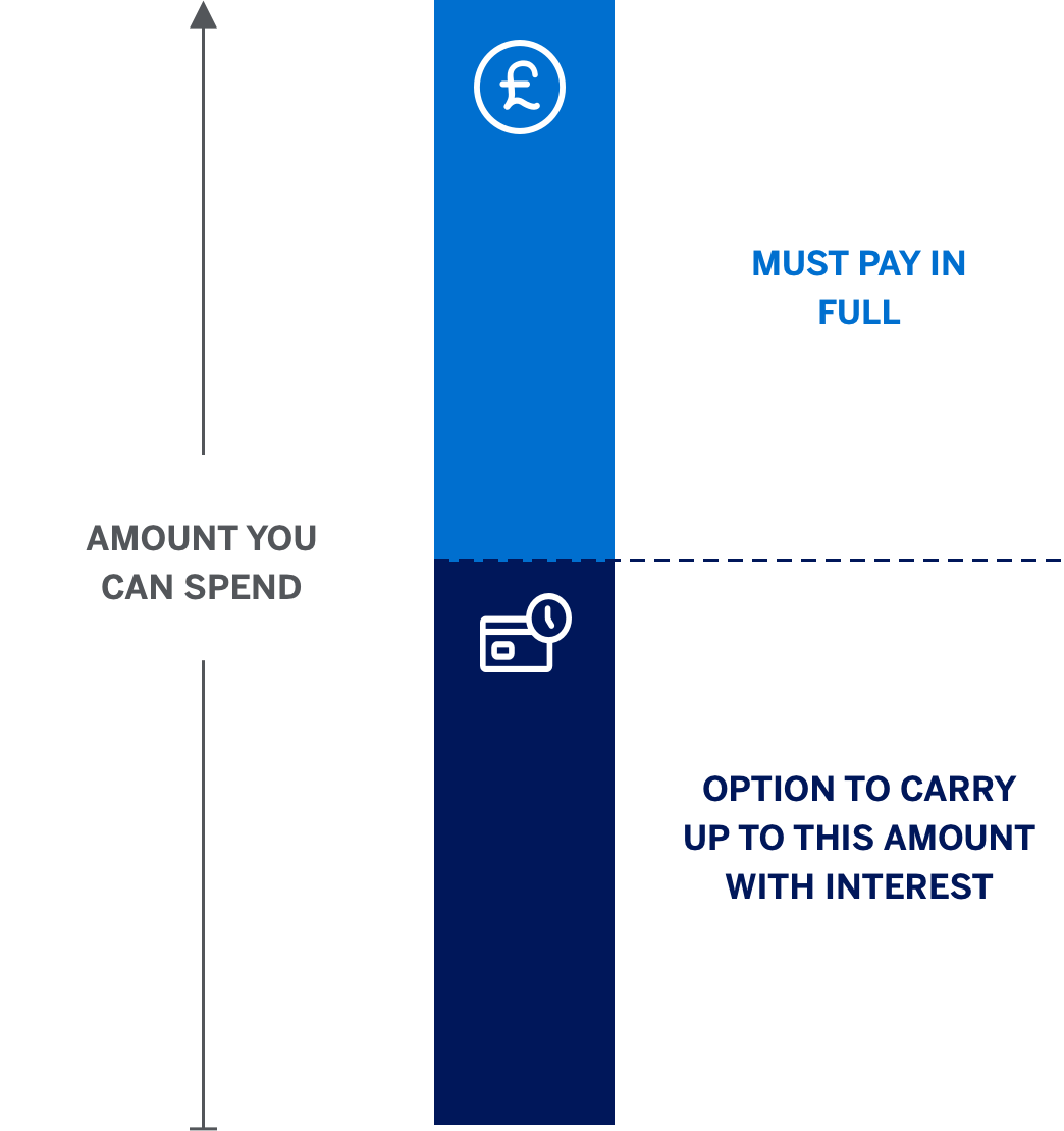 Diagram showing how Flexible Spending Limit works