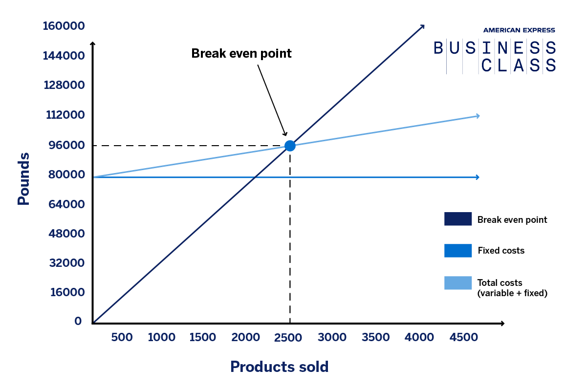 Break Even Analysis: Definition and Importance