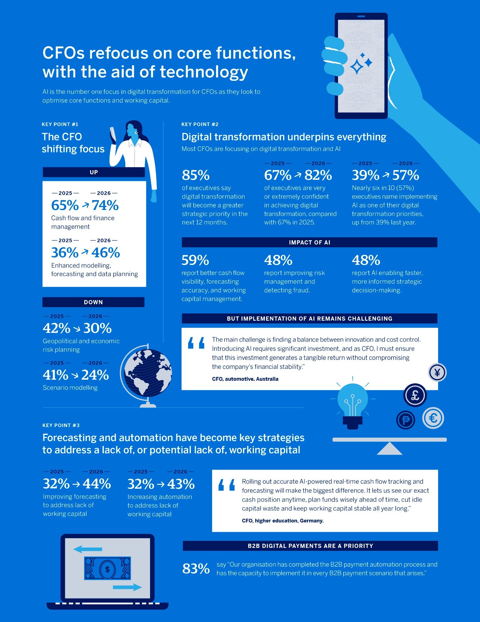 Infographic titled 'CFOs refocus on core functions, with the aid of technology.' Data from the American Express CFO Survey 2026 reveals that AI is the top digital transformation focus for CFOs optimising core functions and working capital. 85% expect digital transformation to become a greater strategic priority; confidence in achieving it rose from 67% in 2025 to 82% in 2026. AI is also starting to have a real impact on the finance function: 59% report better cash flow visibility, 48% report improved risk and fraud management, and 48% report faster decision-making.