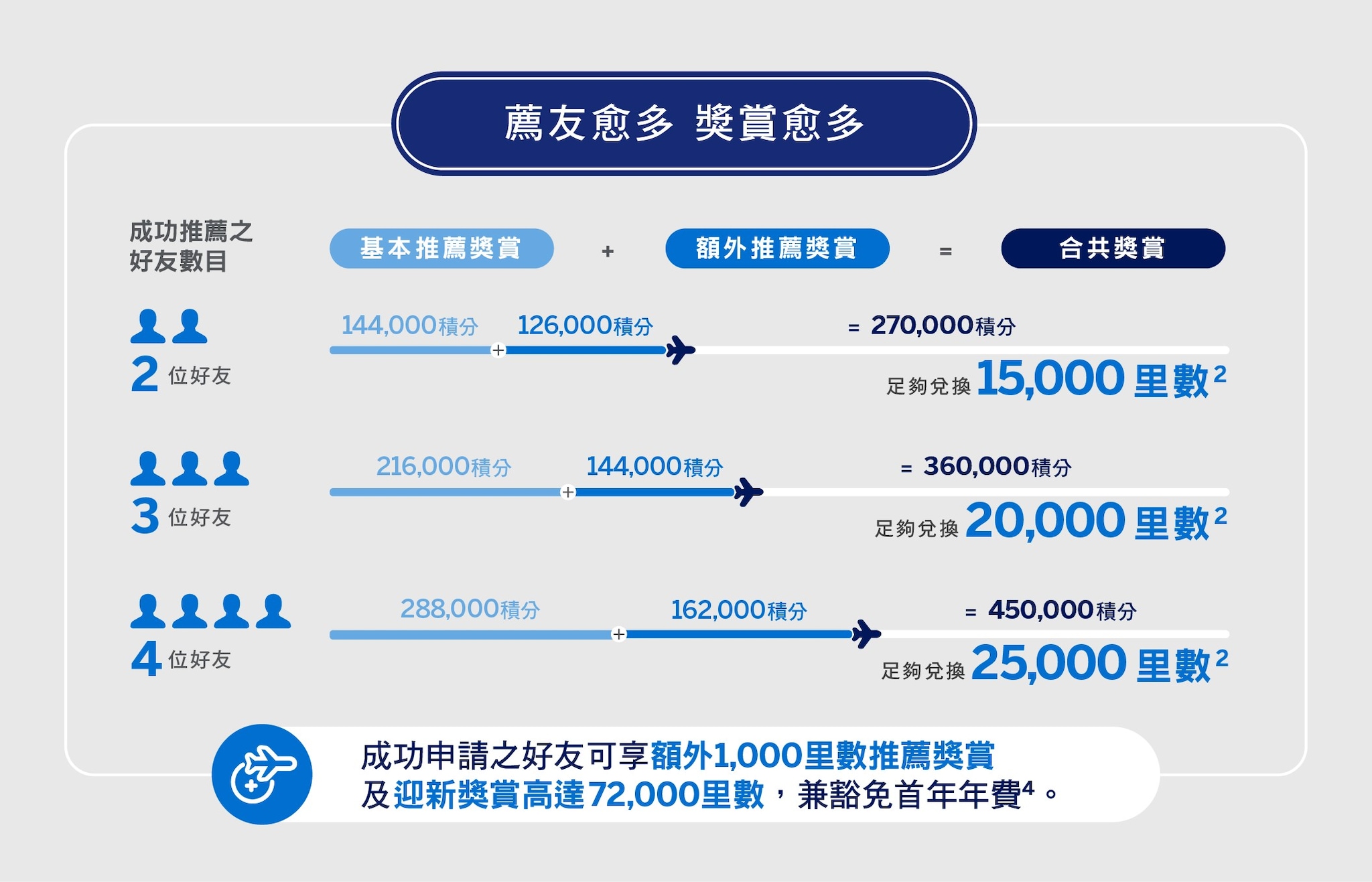 Explorer 推薦獎賞