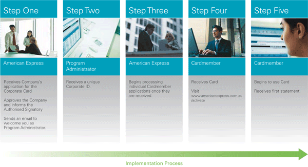 Basic Implementaion Process