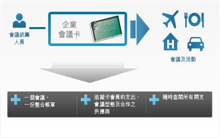 Corporate Meeting Card