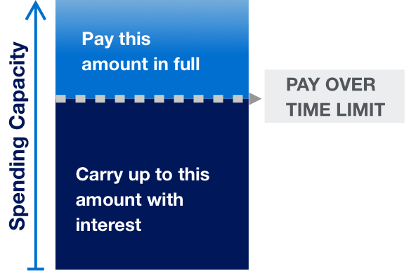 Pay Over Time Limit
