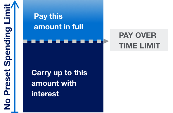 Pay Over Time Limit