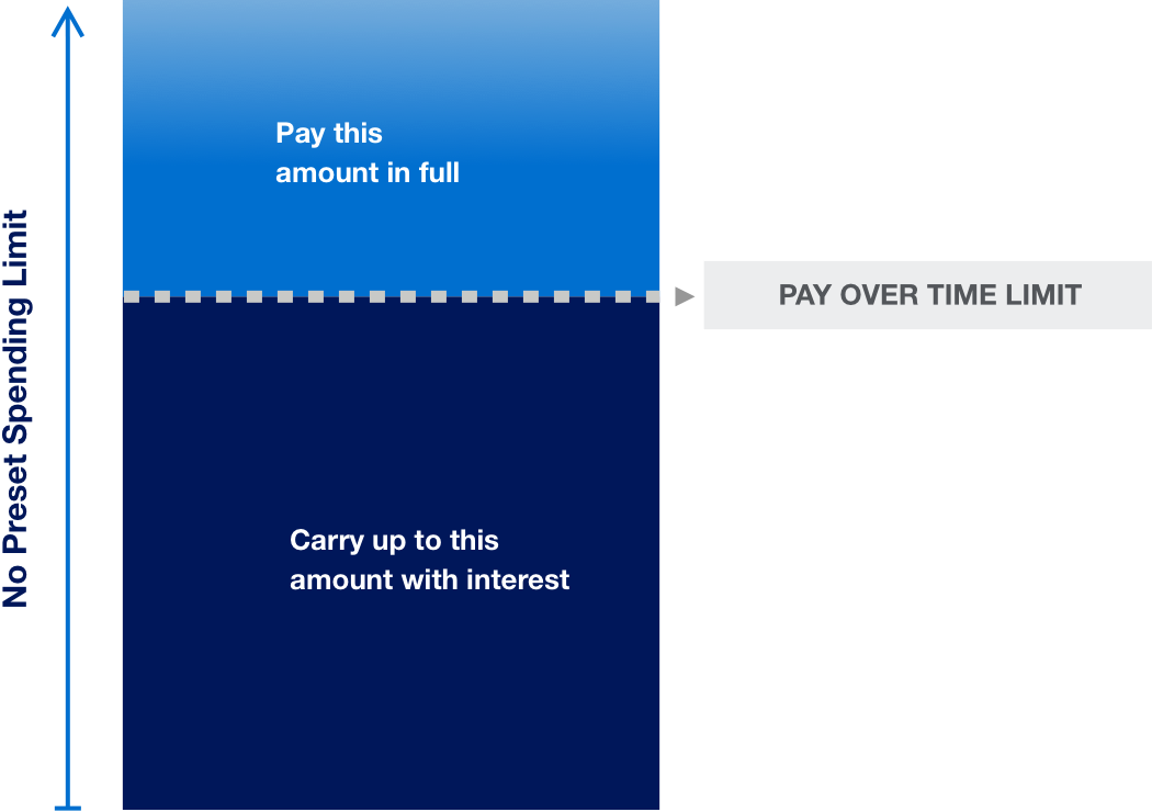 Graphic representing how the pay over time limit works 