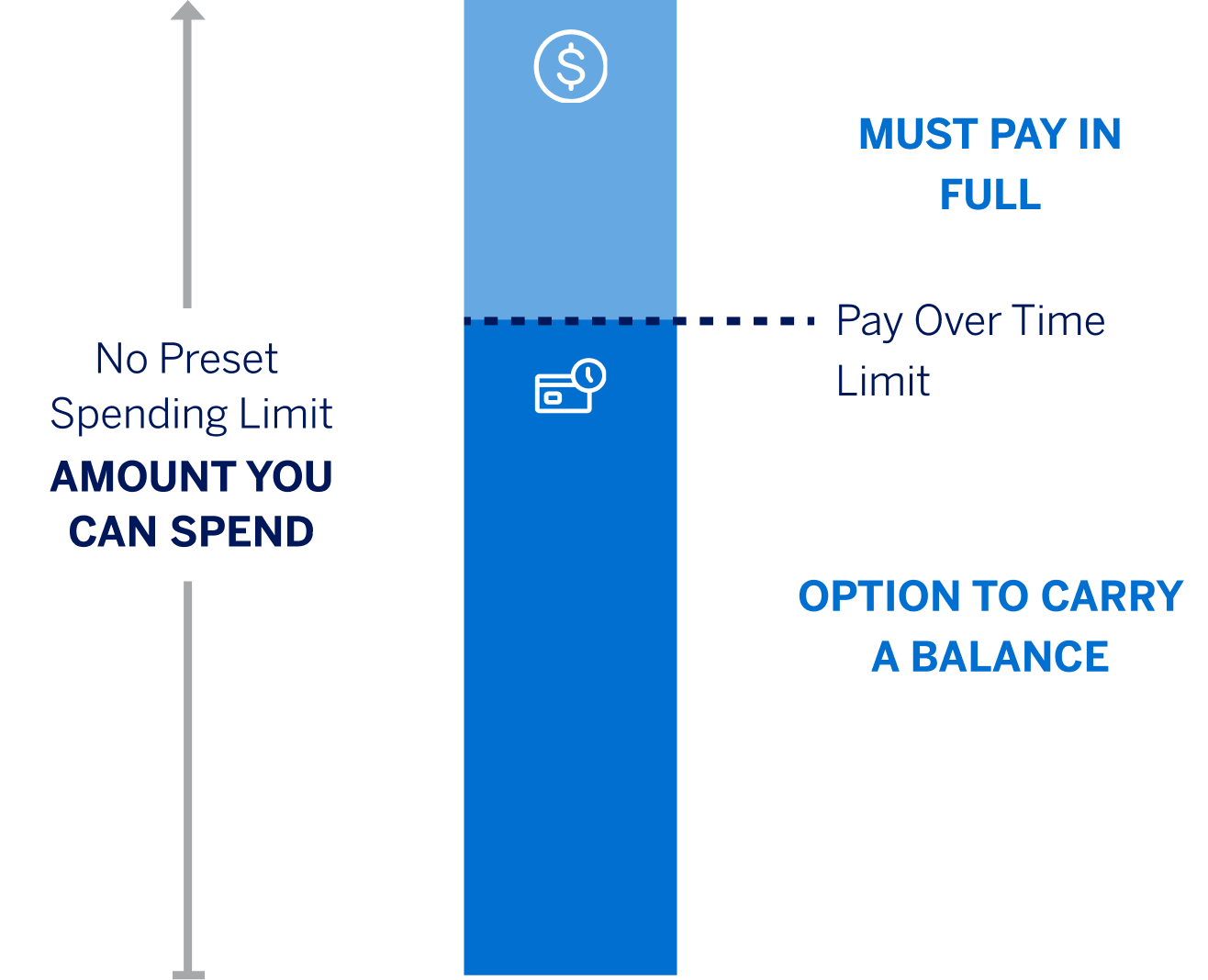 Bar graph showing the amount you can spend, the portion of that you can carry with interest, and the portion you must pay in full