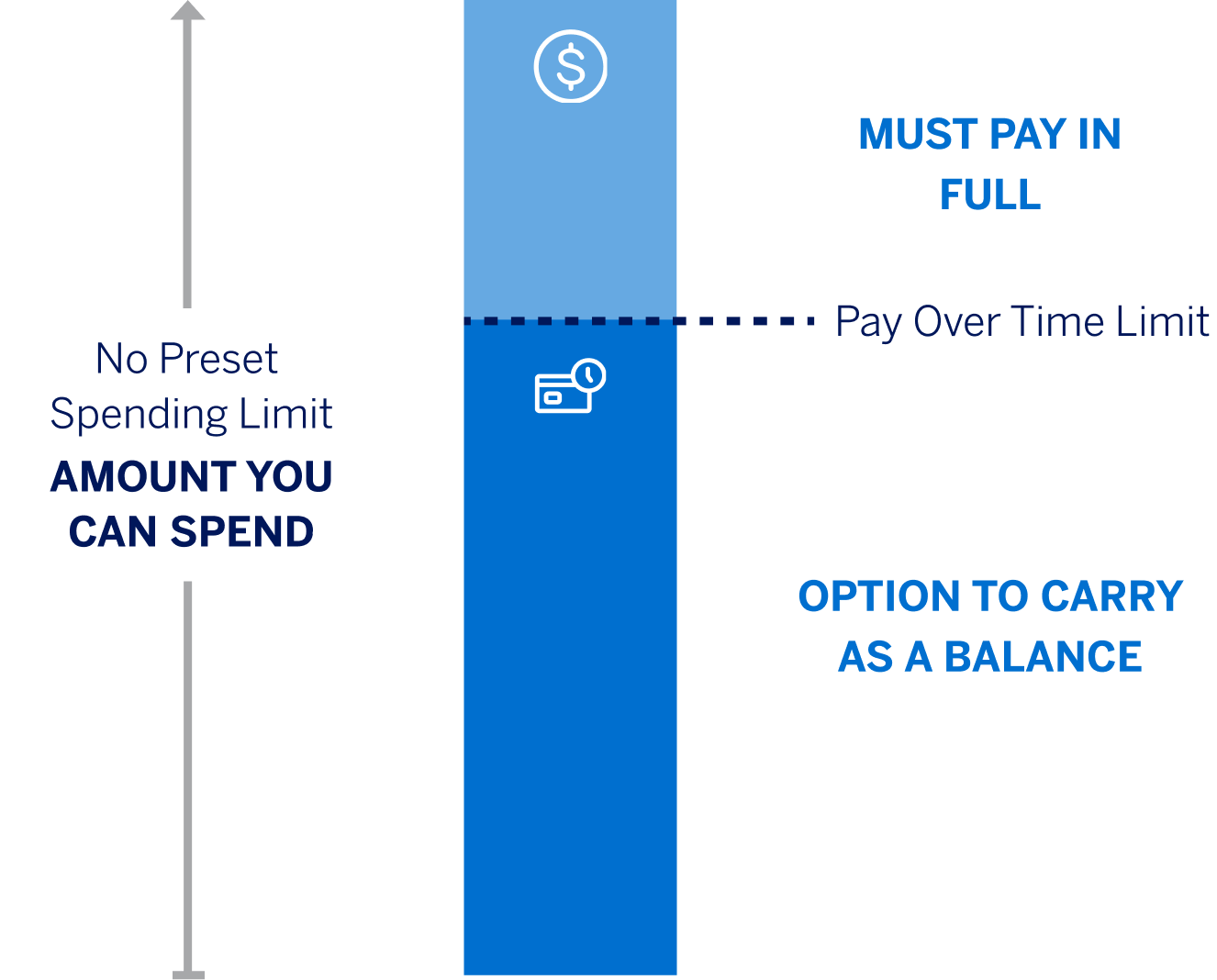 Bar graph showing the amount you can spend, the portion of that you can carry with interest, and the portion you must pay in full