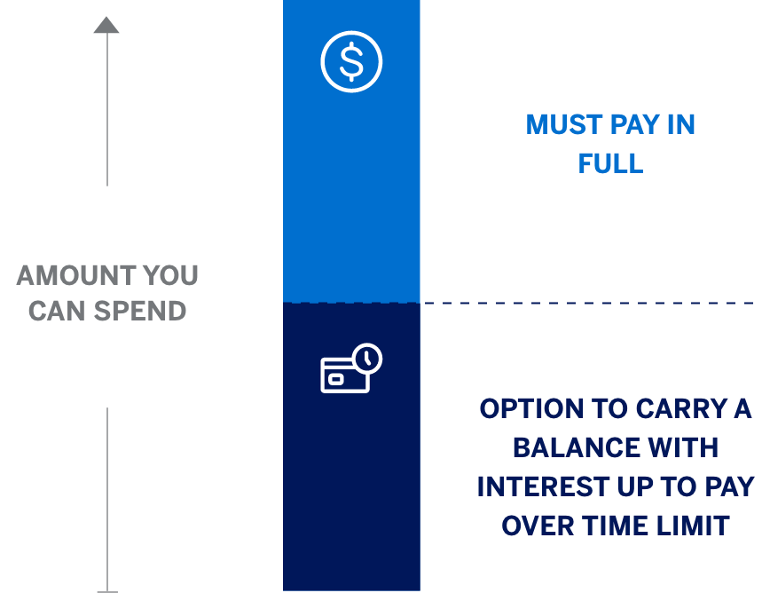Bar graph showing the amount you can spend, the portion of that you can carry with interest, and the portion you must pay in full