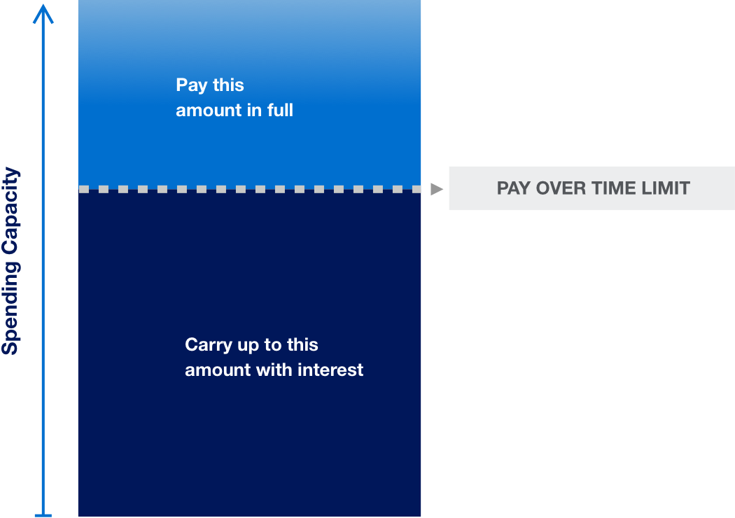 Illustration of bar graph explaining limit