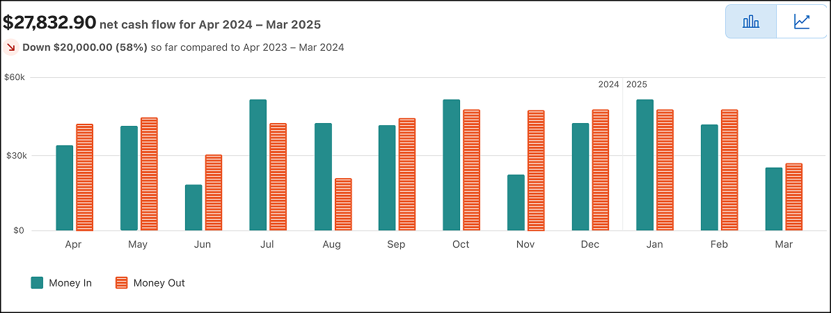 View Cash Flow in Business Blueprint dashboard