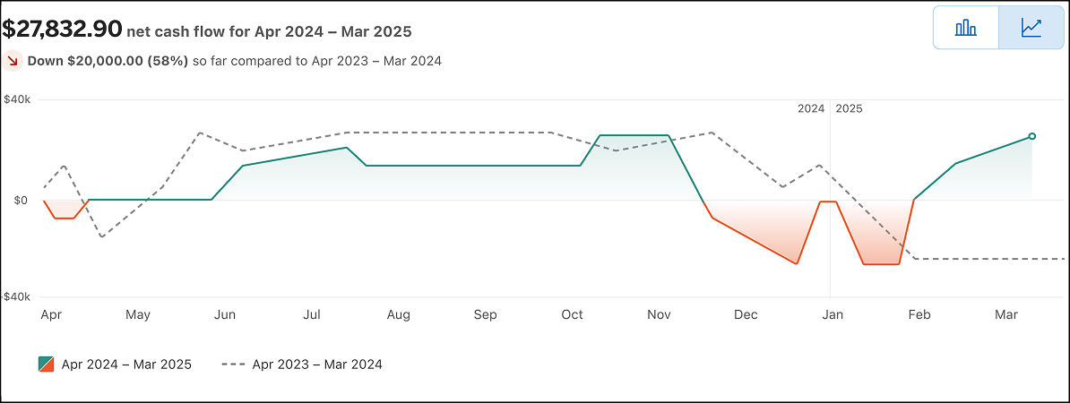 View Cash Flow in Business Blueprint dashboard