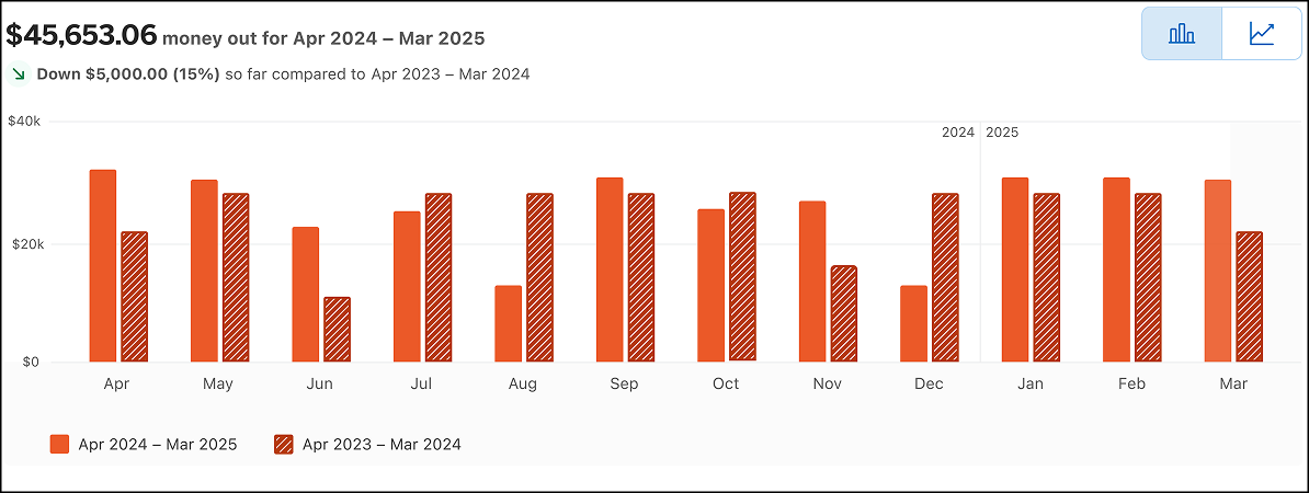 Isolate Money In Data in Business Blueprint dashboard