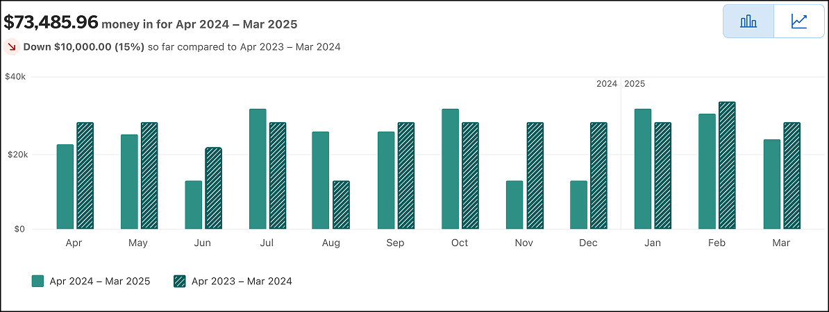 Isolate Money In Data in Business Blueprint dashboard