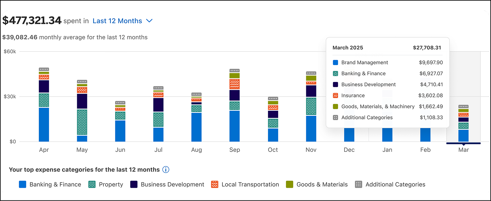 View expenses past years in Business Blueprint dashboard