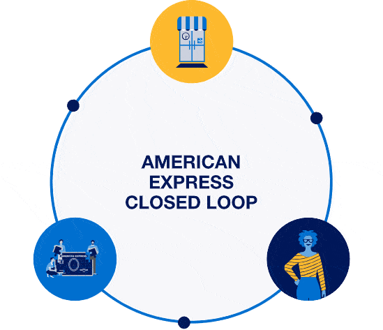  Illustration of the American Express Closed Loop
