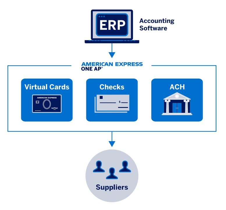 Diagram showing a computer labeled ‘ERP Accounting Software’ feeding into the One AP platform, which provides three payment options: Virtual Card, Check, and ACH. A downward arrow connects these options to a circle representing suppliers.