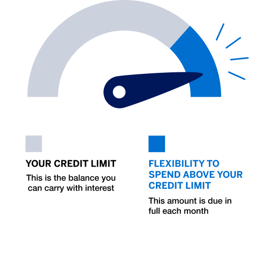 A half-circle meter graphic demonstrating the potential spending range beyond the credit limit.