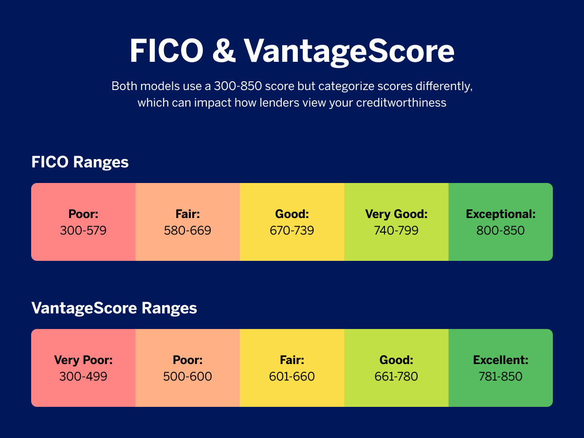 FICO & Vantage Score use 300–850 ranges but define score tiers differently, affecting how lenders assess creditworthiness.