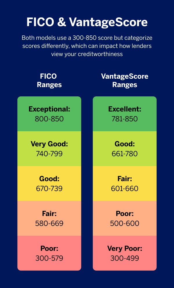FICO & Vantage Score use 300–850 ranges but define score tiers differently, affecting how lenders assess creditworthiness.