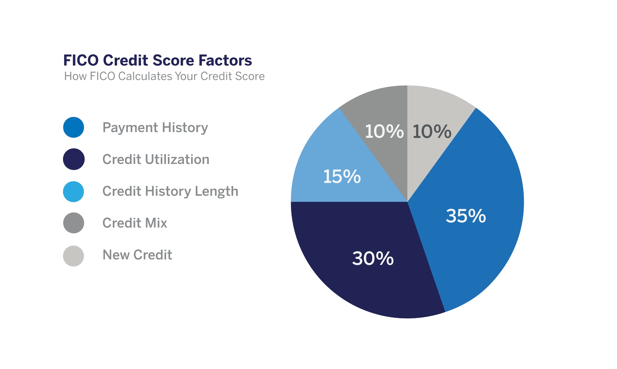 FICO Credit Score Factors. How FICO Calculates Your Credit Score. Payment History 35%, Credit Utilization 30%, Credit History Length 15%, Credit Mix 10%, New Credit 10%