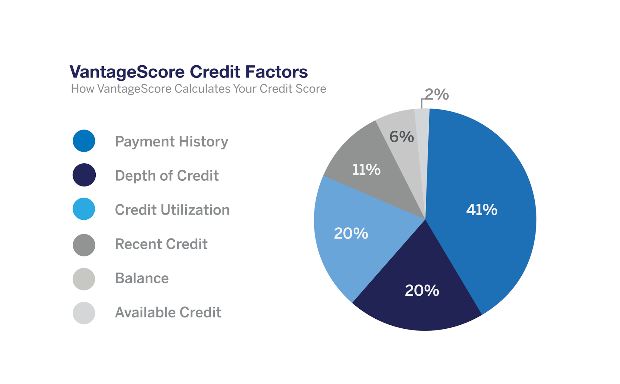 VantageScore Credit Factors. How VantageScore Calculates Your Credit Score. Payment History 41%, Credit Utilization 20%, Depth of Credit 20%, Recent Credit 11%, Balance 6%, Available Credit 2%