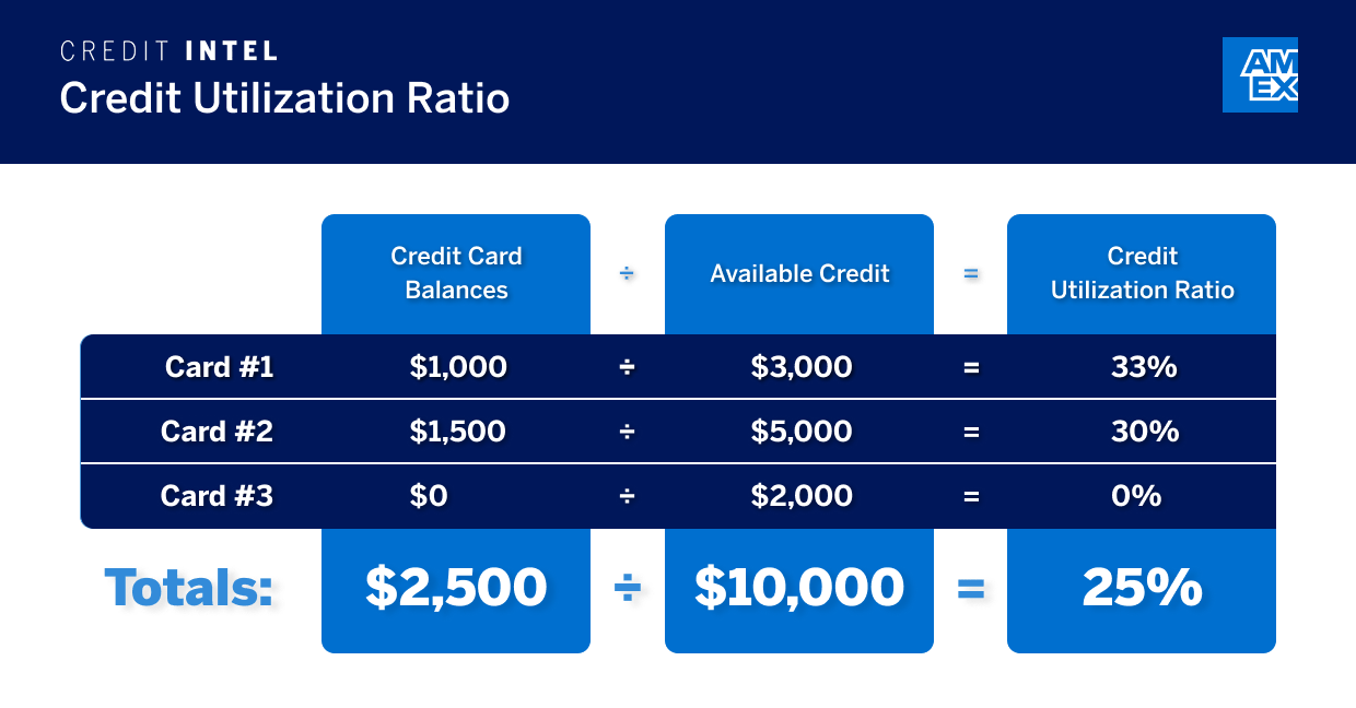 Infographic on "Credit Utilization Ratio" highlighting how the credit utilization ratio can be calculated across all revolving credit accounts.