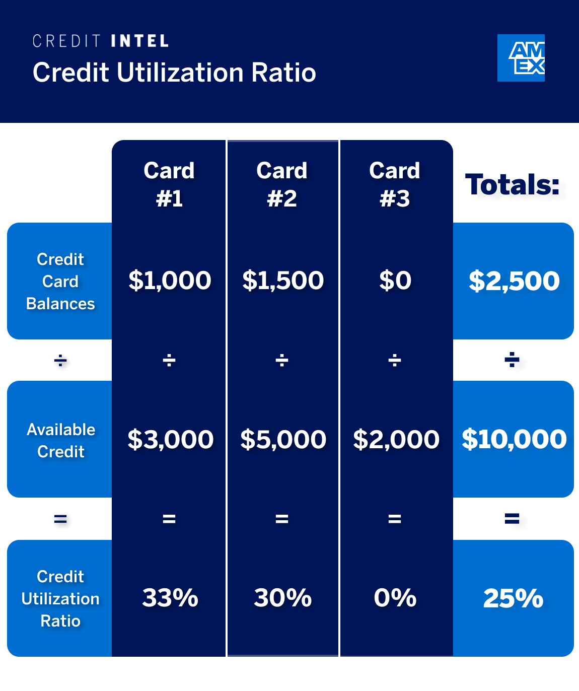 Infographic on "Credit Utilization Ratio" highlighting how the credit utilization ratio can be calculated across all revolving credit accounts.