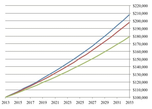 Portfolio Value from Investing $100,000 Over 20 Years