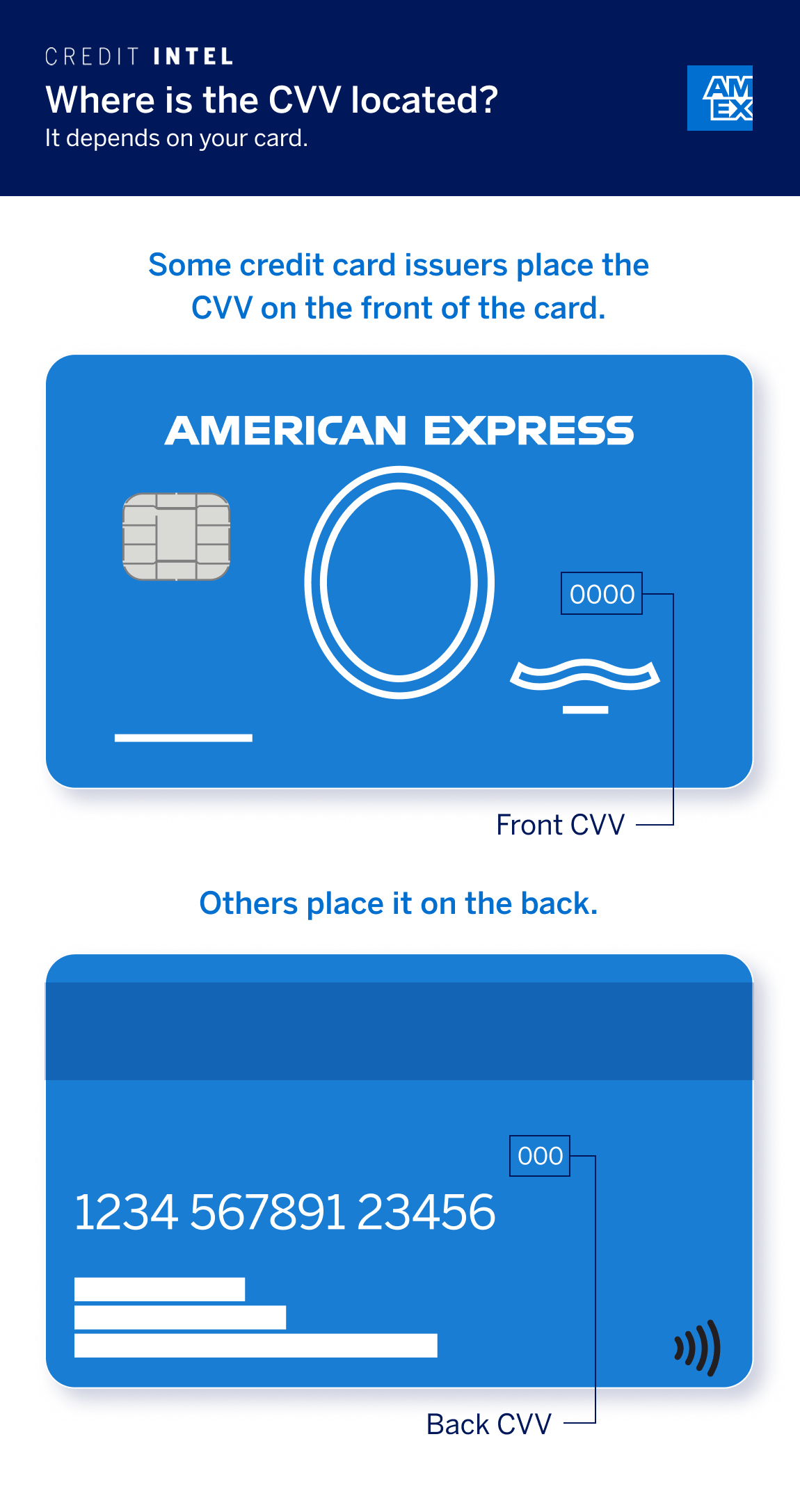 Infographic showing where to find the CVV code on a credit card, demonstrating how to find it on the back and front of the card as the location may vary.