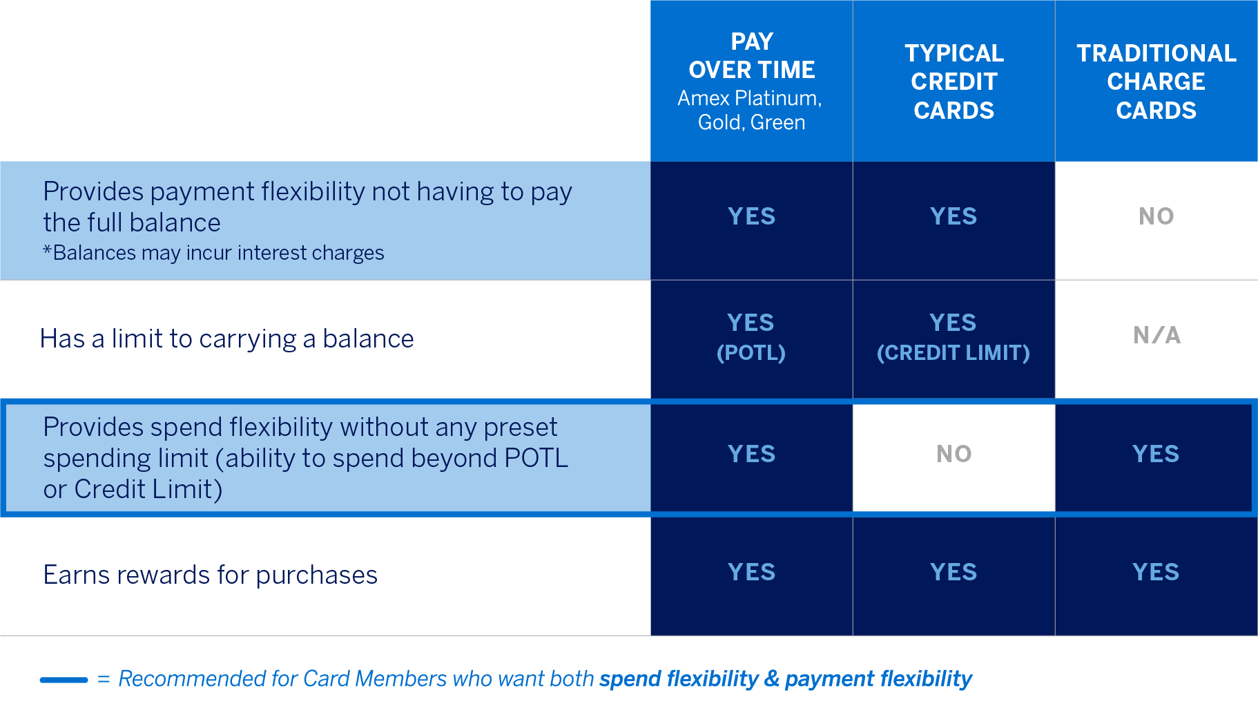 Recommended for Card Members who want both spend flexibility & payment flexibility