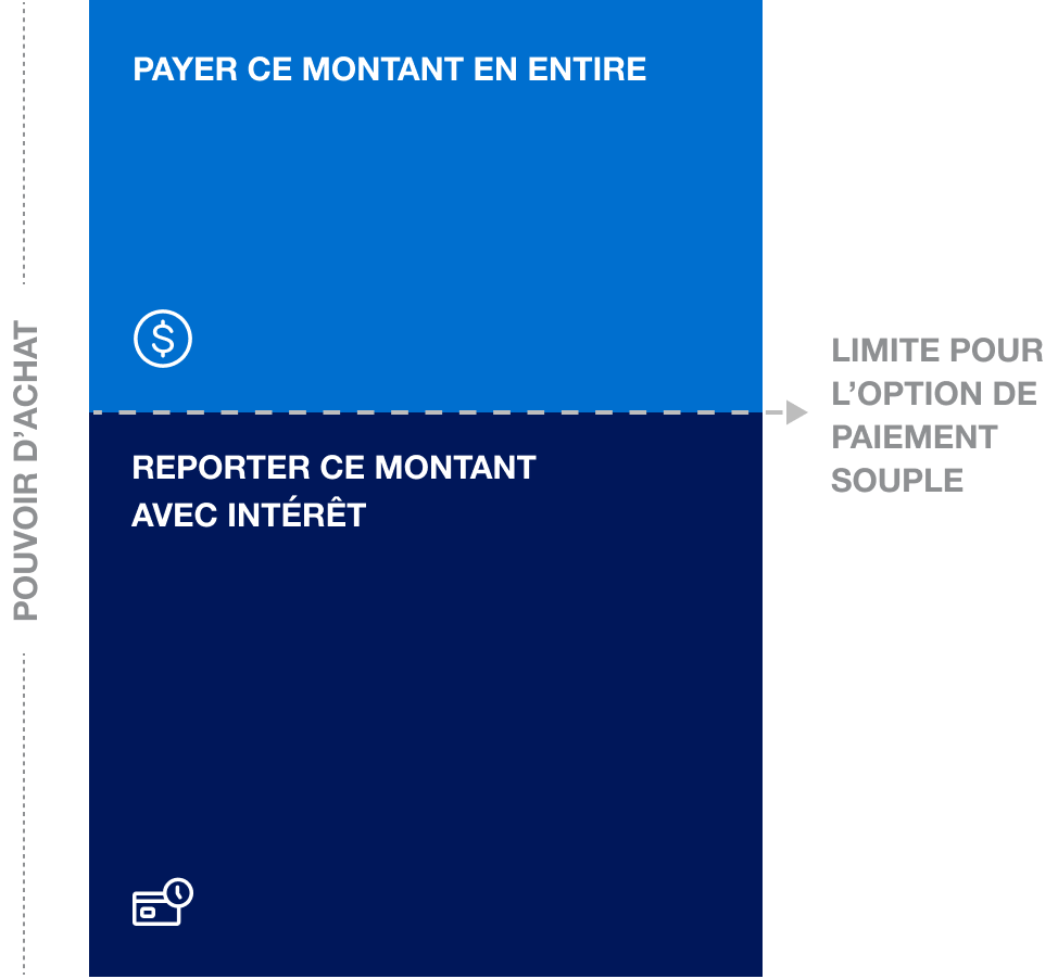 Graphique de capacité de dépense