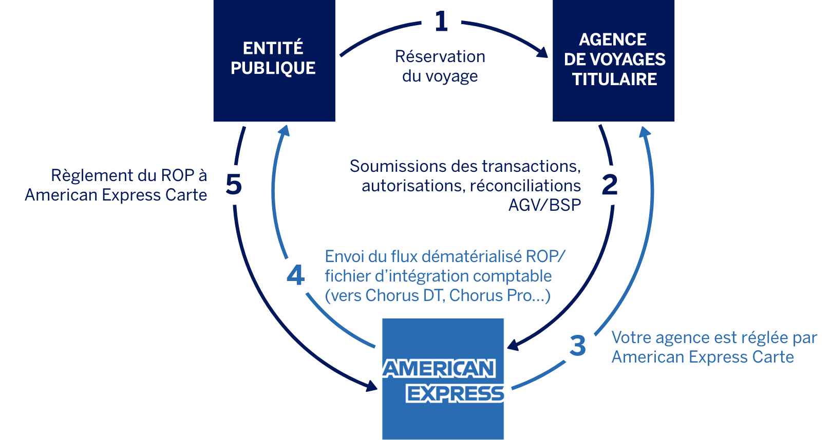Fonctionnement Carte Logée schéma 