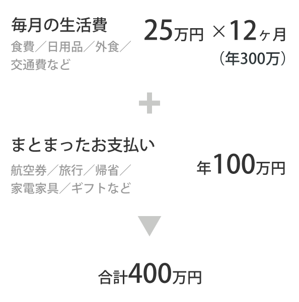 食費・日用品・外食・交通費などの毎月の生活費25万円を12か月で年間300万円、航空券・旅行・帰省・家電・家具・ギフトなどのまとまったお支払い年間100万円、合計年間400万円のご利用例。