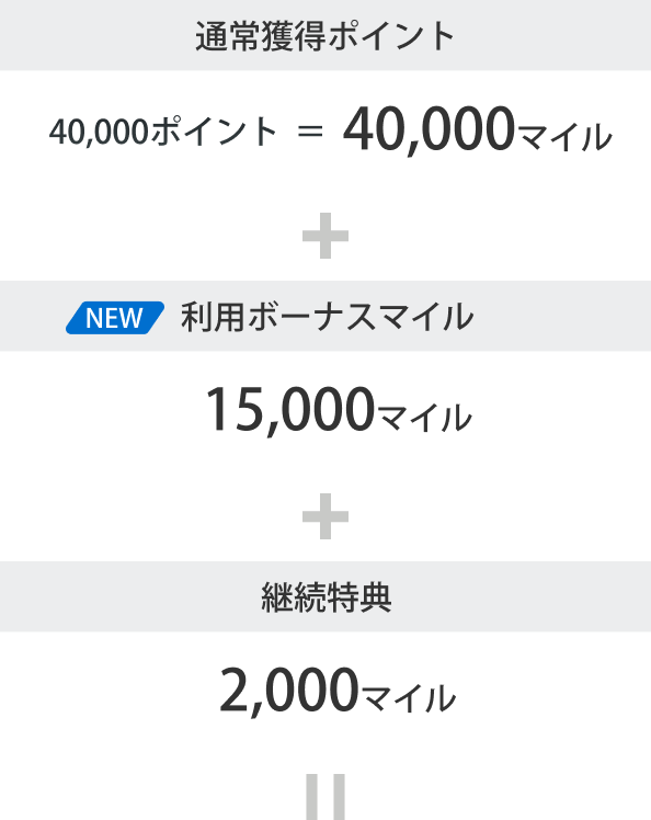 通常獲得ポイント40,000ポイント（40,000マイル相当）、利用ボーナスマイル15,000マイル、継続特典2,000マイル。