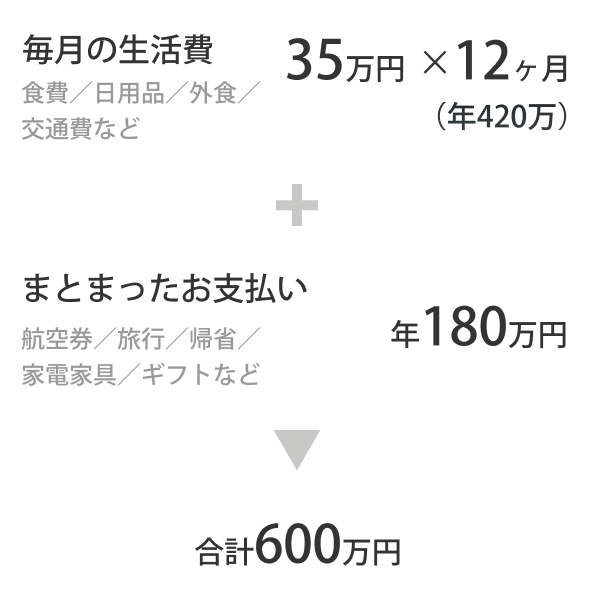 食費・日用品・外食・交通費などの毎月の生活費35万円を12か月で年間420万円、航空券・旅行・帰省・家電・家具・ギフトなどのまとまったお支払い年間180万円、合計年間600万円のご利用例。