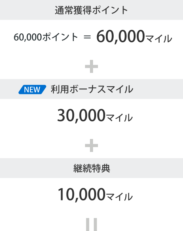 通常獲得ポイント60,000ポイント（60,000マイル相当）、利用ボーナスマイル30,000マイル、継続特典20,000マイル。
