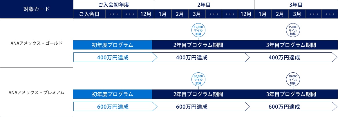 ANA アメックス・ゴールドおよびANA アメックス・プレミアムの年間利用額に応じたボーナスマイル獲得プログラムのスケジュール。ゴールドは各プログラム期間中に400万円利用達成で15,000マイル、プレミアムは600万円利用達成で30,000マイルを加算。初年度、2年目、3年目のプログラム期間とマイル加算時期を図示。