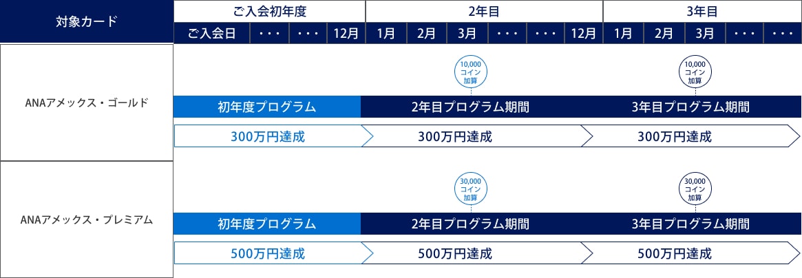 ANAアメックス・ゴールドおよびANAアメックス・プレミアムの年間利用額に応じたANA SKY コイン獲得プログラムのスケジュール。ゴールドは各プログラム期間中に300万円利用達成で10,000コイン、プレミアムは500万円利用達成で30,000コインを加算。初年度、2年目、3年目のプログラム期間とコイン加算時期を図示。