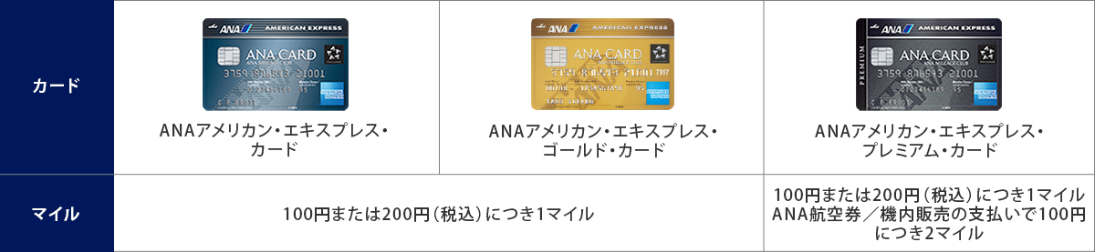カード別のマイルの貯まり方