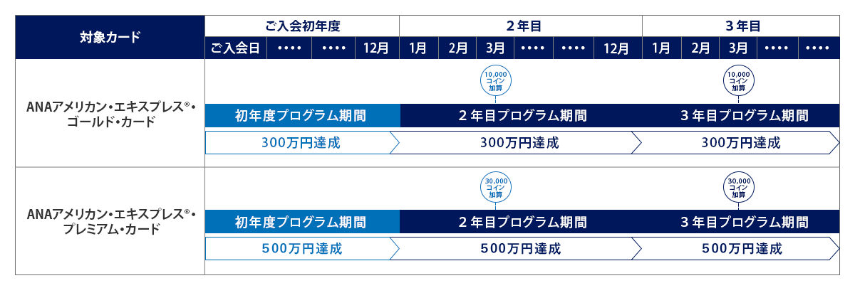 プログラム期間とANA SKY コイン加算タイミング